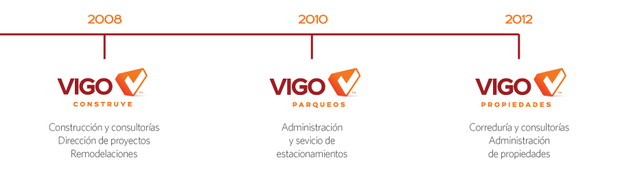 Vigo timeline2
